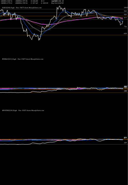Trend of Fertilizers And FACT TrendLines Fertilizers And Chemicals Travancore Limited FACT share NSE Stock Exchange 
