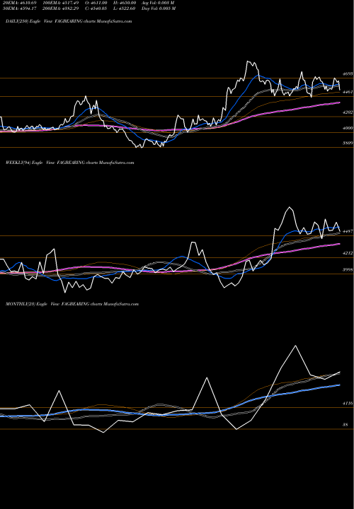 Trend of Fag Bearings FAGBEARING TrendLines FAG Bearings India Limited FAGBEARING share NSE Stock Exchange 