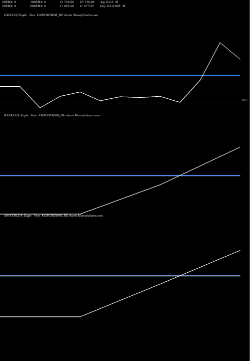Trend of Fairchem Organics FAIRCHEMOR_BE TrendLines Fairchem Organics Limited FAIRCHEMOR_BE share NSE Stock Exchange 