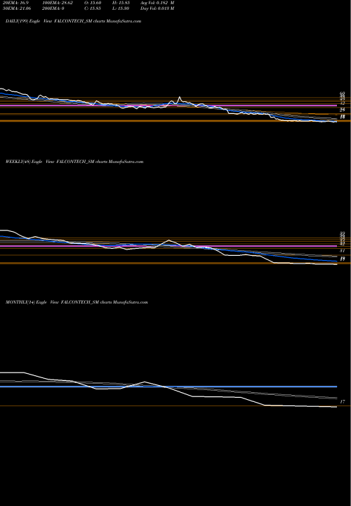 Trend of Falcon Technoproj FALCONTECH_SM TrendLines Falcon Technoproj Ind Ltd FALCONTECH_SM share NSE Stock Exchange 
