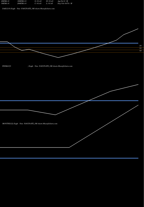 Trend of Fascinate Textiles FASCINATE_SM TrendLines Fascinate Textiles Ltd FASCINATE_SM share NSE Stock Exchange 