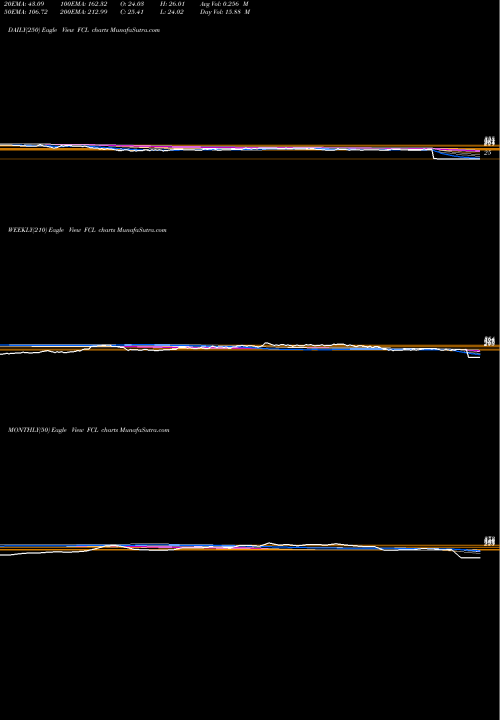 Trend of Fineotex Chemical FCL TrendLines Fineotex Chemical Limited FCL share NSE Stock Exchange 