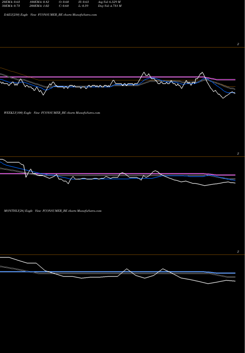 Trend of Future Consumer FCONSUMER_BE TrendLines Future Consumer Limited FCONSUMER_BE share NSE Stock Exchange 