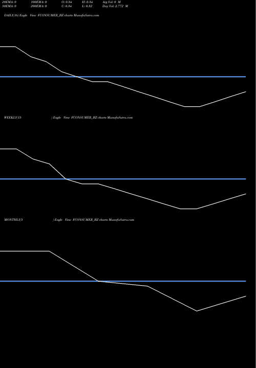 Trend of Future Consumer FCONSUMER_BZ TrendLines Future Consumer Limited FCONSUMER_BZ share NSE Stock Exchange 