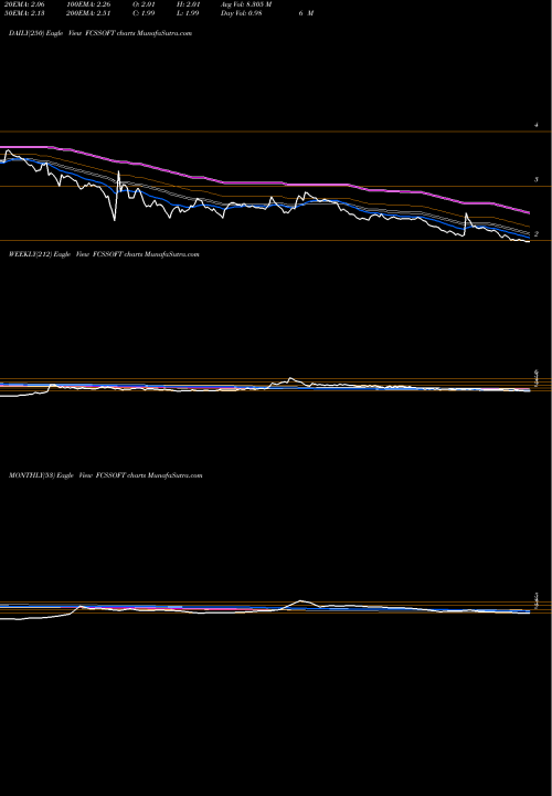 Trend of Fcs Software FCSSOFT TrendLines FCS Software Solutions Limited FCSSOFT share NSE Stock Exchange 