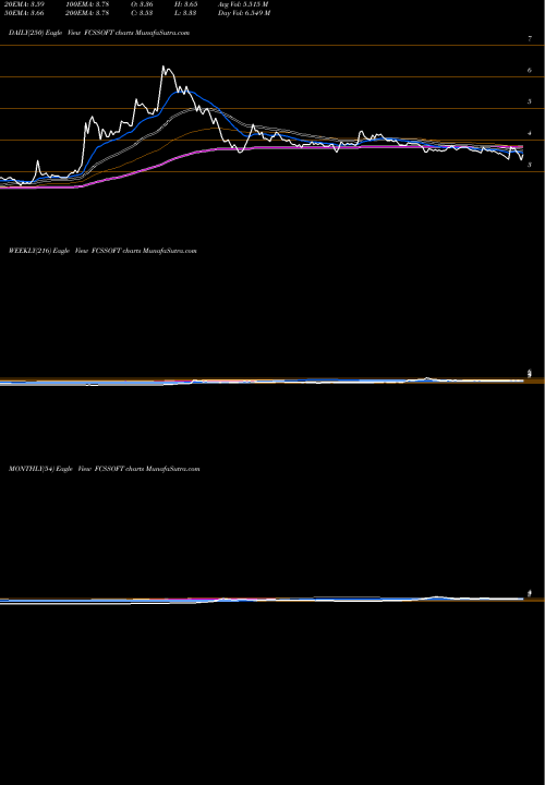 Trend of Fcs Software FCSSOFT TrendLines FCS Software Solutions Limited FCSSOFT share NSE Stock Exchange 