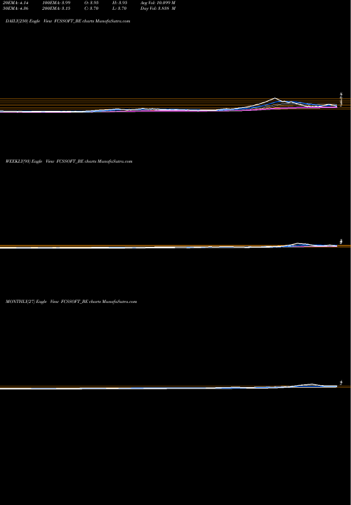 Trend of Fcs Software FCSSOFT_BE TrendLines Fcs Software Soln. Ltd. FCSSOFT_BE share NSE Stock Exchange 