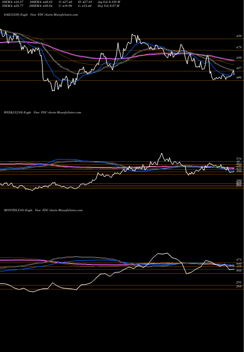 Trend of Fdc FDC TrendLines FDC Limited FDC share NSE Stock Exchange 