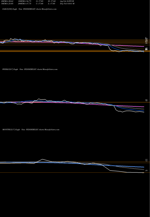 Trend of Fedders Electric FEDDERELEC TrendLines Fedders Electric & Eng Lt FEDDERELEC share NSE Stock Exchange 