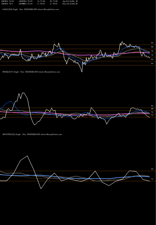 Trend of Fedders Lloyd FEDDERLOYD TrendLines Fedders Lloyd Corporation Limited FEDDERLOYD share NSE Stock Exchange 