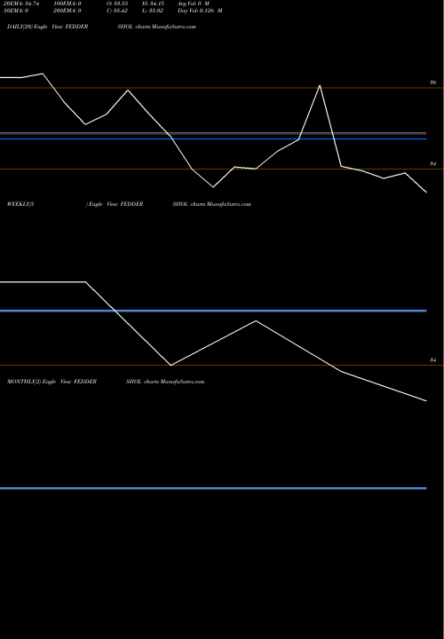Trend of Fedders Holding FEDDERSHOL TrendLines Fedders Holding Ltd. FEDDERSHOL share NSE Stock Exchange 
