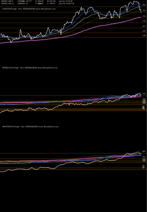 Trend of Federal Bank FEDERALBNK TrendLines The Federal Bank  Limited FEDERALBNK share NSE Stock Exchange 