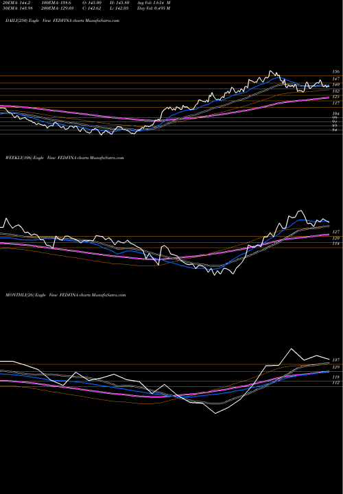 Trend of Fedbank Financial FEDFINA TrendLines Fedbank Financial Ser L FEDFINA share NSE Stock Exchange 