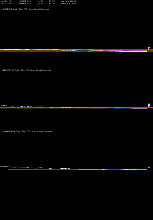 Trend of Future Enterp FEL TrendLines Future Enterp. FEL share NSE Stock Exchange 