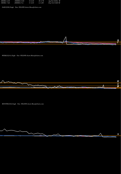Trend of Future Ent FELDVR TrendLines Future Ent. DVR FELDVR share NSE Stock Exchange 