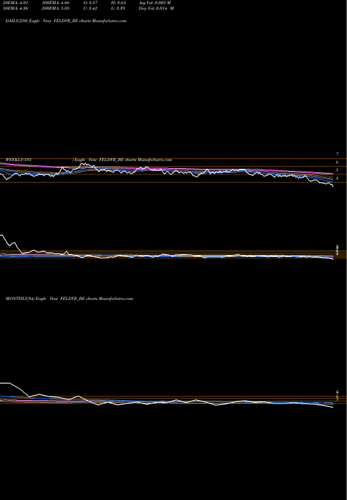 Trend of Future Enterprises FELDVR_BE TrendLines Future Enterprises Ltd FELDVR_BE share NSE Stock Exchange 