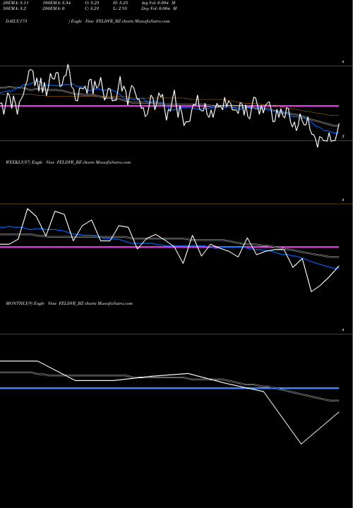 Trend of Future Enterprises FELDVR_BZ TrendLines Future Enterprises Ltd FELDVR_BZ share NSE Stock Exchange 