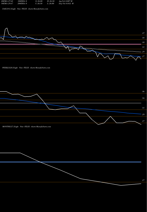 Trend of Felix Industries FELIX TrendLines Felix Industries Ltd. FELIX share NSE Stock Exchange 