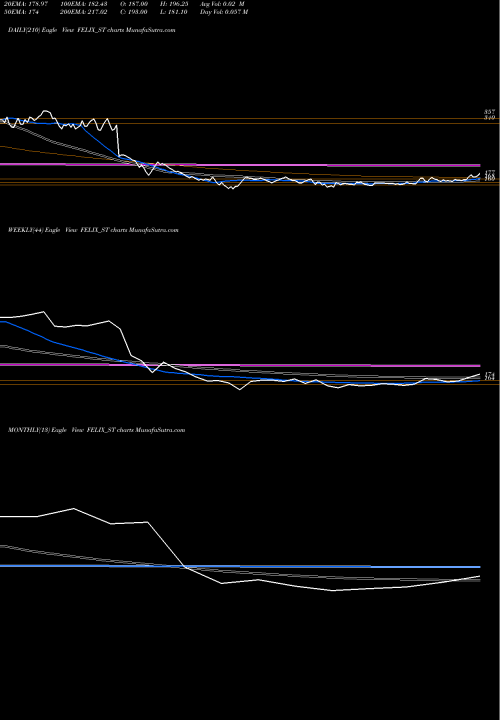 Trend of Felix Industries FELIX_ST TrendLines Felix Industries Ltd. FELIX_ST share NSE Stock Exchange 