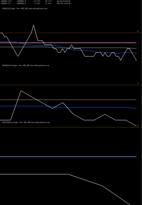 Trend of Future Enterprises FEL_BE TrendLines Future Enterprises Ltd FEL_BE share NSE Stock Exchange 