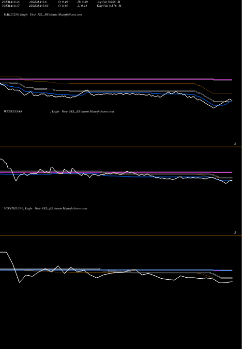 Trend of Future Enterprises FEL_BZ TrendLines Future Enterprises Ltd FEL_BZ share NSE Stock Exchange 
