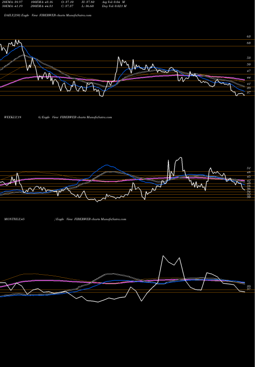 Trend of Fiberweb India FIBERWEB TrendLines Fiberweb India Limited FIBERWEB share NSE Stock Exchange 