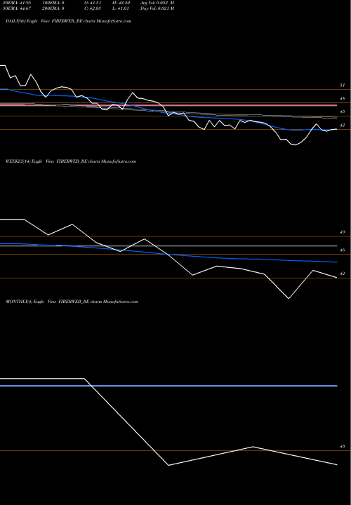 Trend of Fiberweb India FIBERWEB_BE TrendLines Fiberweb India Limited FIBERWEB_BE share NSE Stock Exchange 