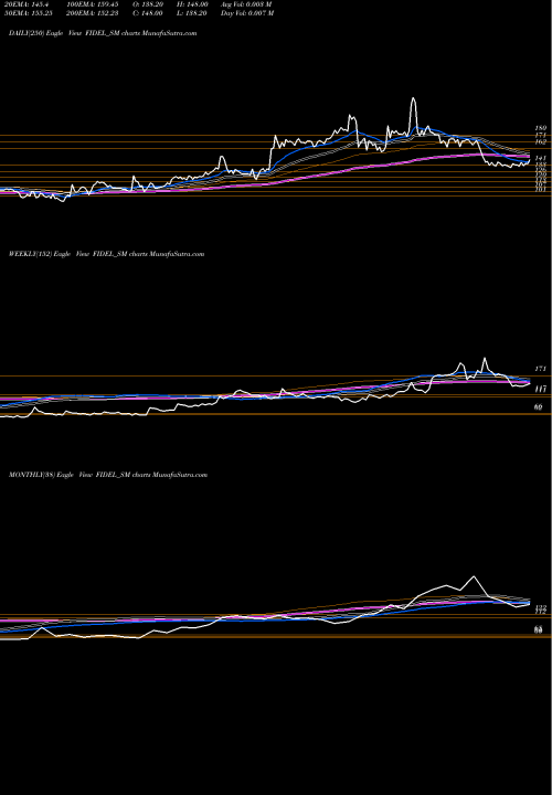 Trend of Fidel Softech FIDEL_SM TrendLines Fidel Softech Limited FIDEL_SM share NSE Stock Exchange 
