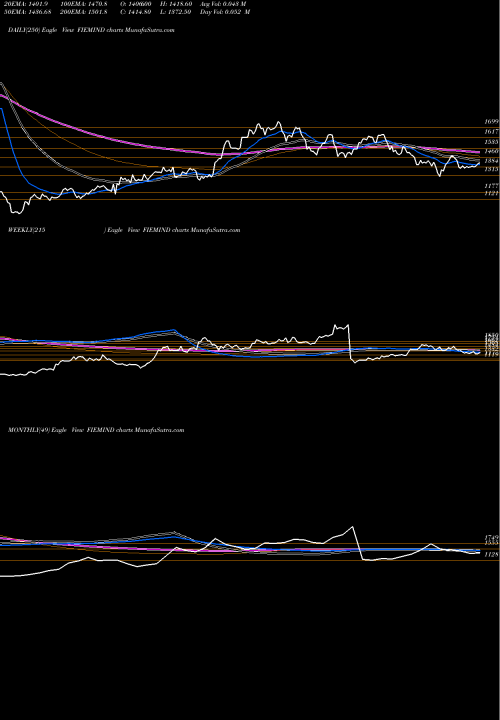 Trend of Fiem Industries FIEMIND TrendLines Fiem Industries Limited FIEMIND share NSE Stock Exchange 