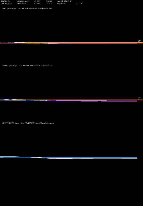 Trend of Filatex Fashions FILATFASH TrendLines Filatex Fashions Limited FILATFASH share NSE Stock Exchange 