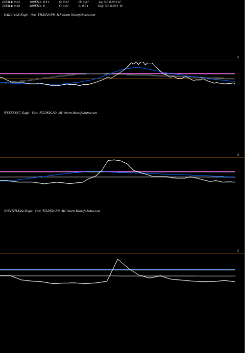 Trend of Frantemamc Fildf2gpd FILDF2GPD_MF TrendLines Frantemamc - Fildf2gpd FILDF2GPD_MF share NSE Stock Exchange 