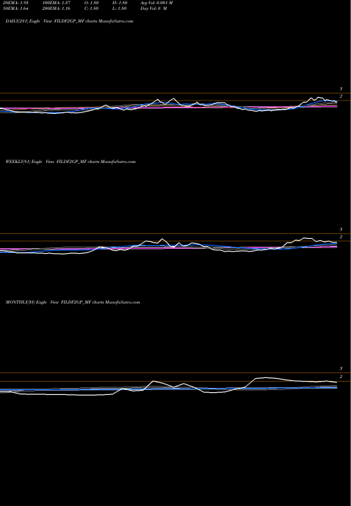 Trend of Frantemamc Fildf2gp FILDF2GP_MF TrendLines Frantemamc - Fildf2gp FILDF2GP_MF share NSE Stock Exchange 