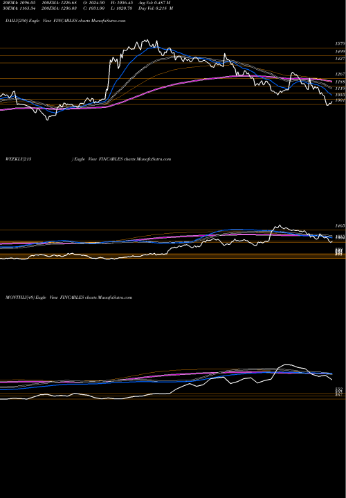 Trend of Finolex Cables FINCABLES TrendLines Finolex Cables Limited FINCABLES share NSE Stock Exchange 