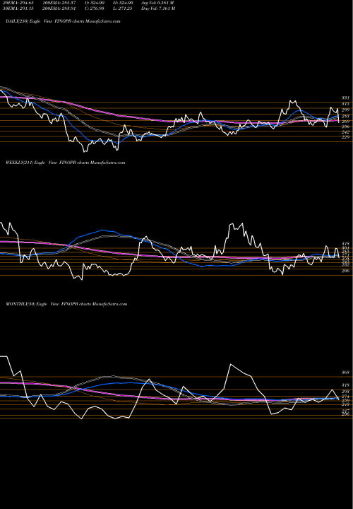 Trend of Fino Payments FINOPB TrendLines Fino Payments Bank Ltd FINOPB share NSE Stock Exchange 