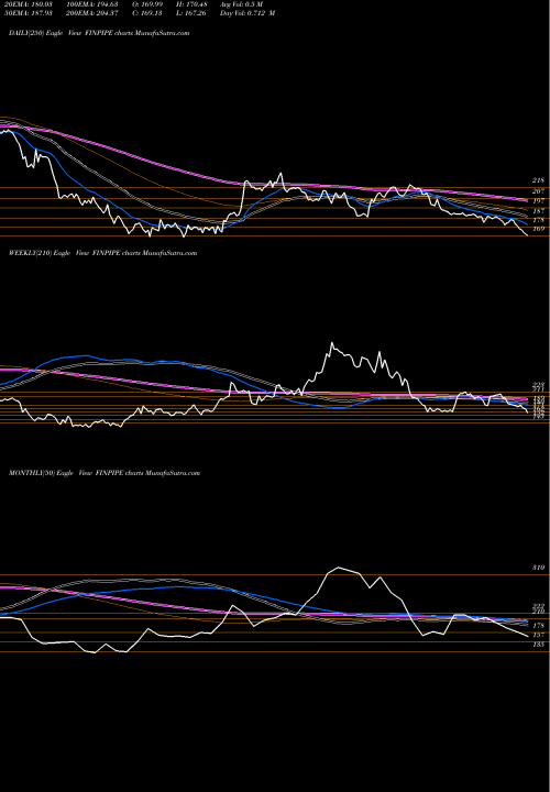 Trend of Finolex Industries FINPIPE TrendLines Finolex Industries Limited FINPIPE share NSE Stock Exchange 