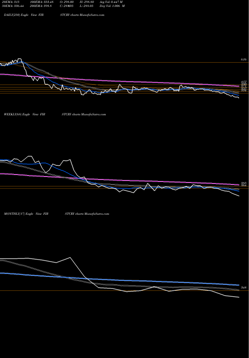 Trend of Brainbees Solutions FIRSTCRY TrendLines Brainbees Solutions Ltd FIRSTCRY share NSE Stock Exchange 