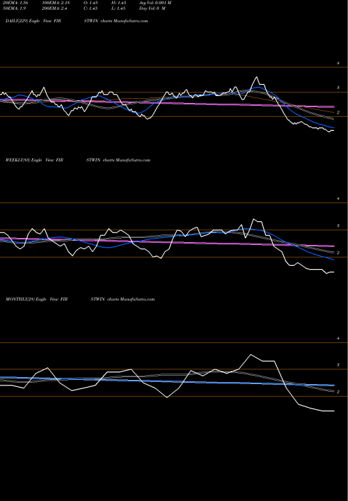 Trend of First Winner FIRSTWIN TrendLines First Winner Industries Limited FIRSTWIN share NSE Stock Exchange 