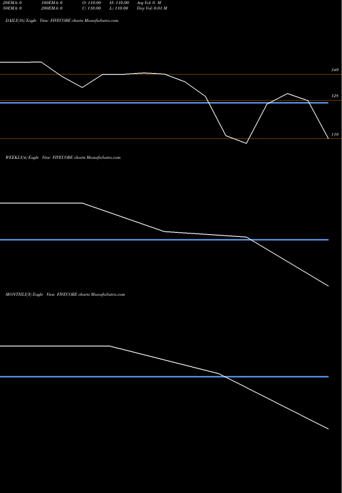 Trend of Five Core FIVECORE TrendLines Five Core Electronics Ltd FIVECORE share NSE Stock Exchange 