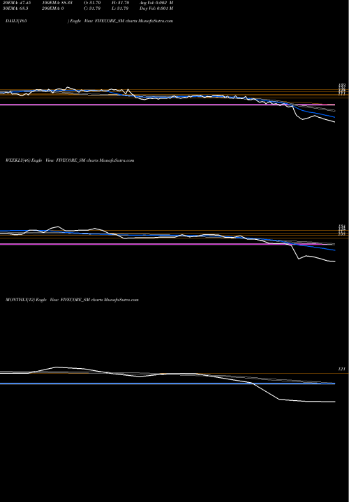 Trend of Five Core FIVECORE_SM TrendLines Five Core Electronics Ltd FIVECORE_SM share NSE Stock Exchange 