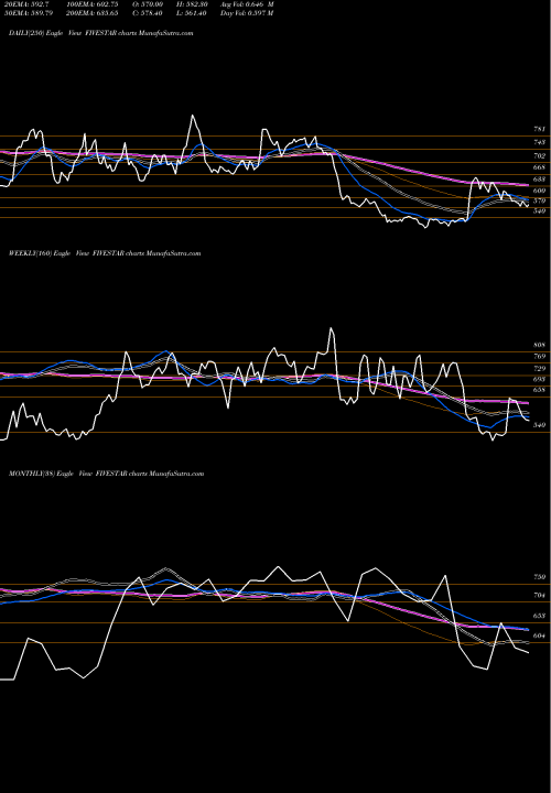 Trend of Five Star FIVESTAR TrendLines Five-star Bus Fin Ltd FIVESTAR share NSE Stock Exchange 
