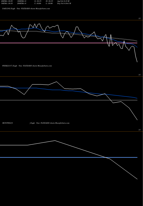 Trend of Dspamc Flexiadd FLEXIADD TrendLines Dspamc - Flexiadd FLEXIADD share NSE Stock Exchange 
