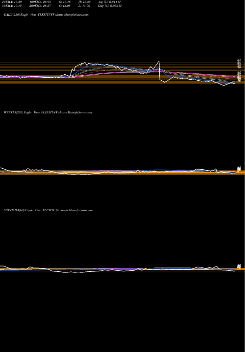 Trend of Flexituff International FLEXITUFF TrendLines Flexituff International Limited FLEXITUFF share NSE Stock Exchange 