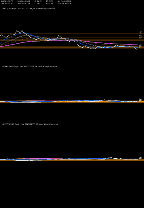 Trend of Flexituff Inter FLEXITUFF_BE TrendLines Flexituff Inter Limited FLEXITUFF_BE share NSE Stock Exchange 