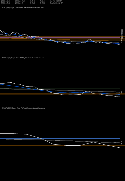 Trend of Fut Lifestyle FLFL_BE TrendLines Fut Lifestyle Fash Ltd FLFL_BE share NSE Stock Exchange 