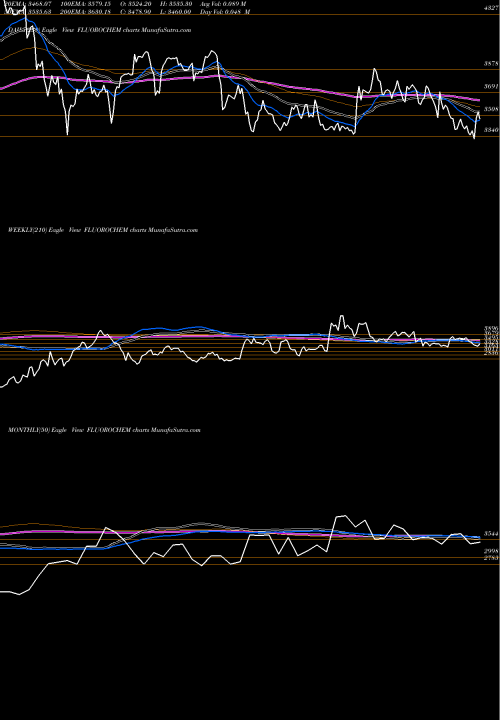 Trend of Gujarat Fluorochem FLUOROCHEM TrendLines Gujarat Fluorochem Ltd FLUOROCHEM share NSE Stock Exchange 