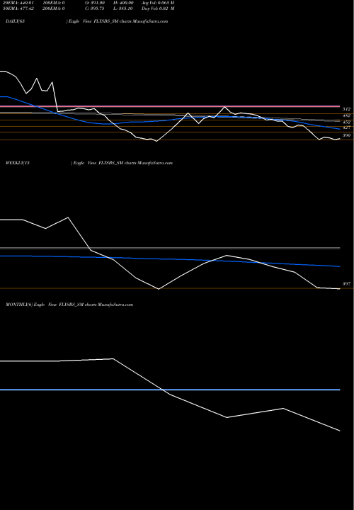 Trend of Flysbs Aviation FLYSBS_SM TrendLines Flysbs Aviation Limited FLYSBS_SM share NSE Stock Exchange 