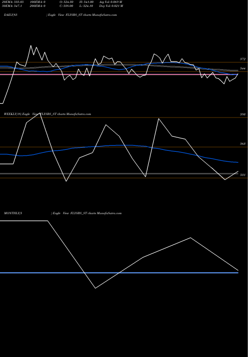 Trend of Flysbs Aviation FLYSBS_ST TrendLines Flysbs Aviation Limited FLYSBS_ST share NSE Stock Exchange 