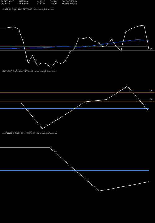 Trend of Dspamc Fmcgadd FMCGADD TrendLines Dspamc - Fmcgadd FMCGADD share NSE Stock Exchange 