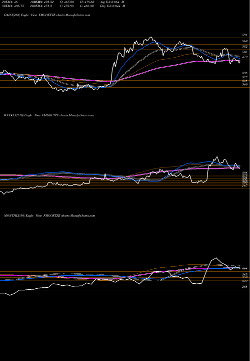 Trend of Federal Mogul FMGOETZE TrendLines Federal-Mogul Goetze (India) Limited. FMGOETZE share NSE Stock Exchange 