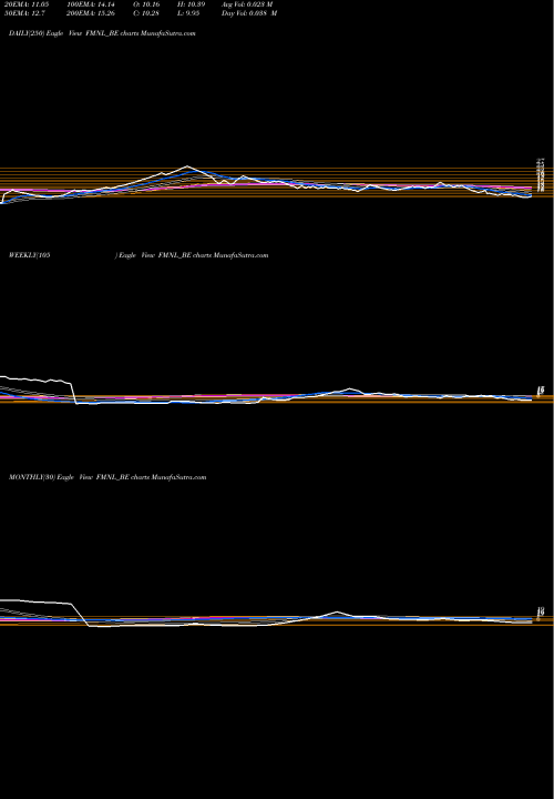 Trend of Future Mkt FMNL_BE TrendLines Future Mkt Networks Ltd FMNL_BE share NSE Stock Exchange 